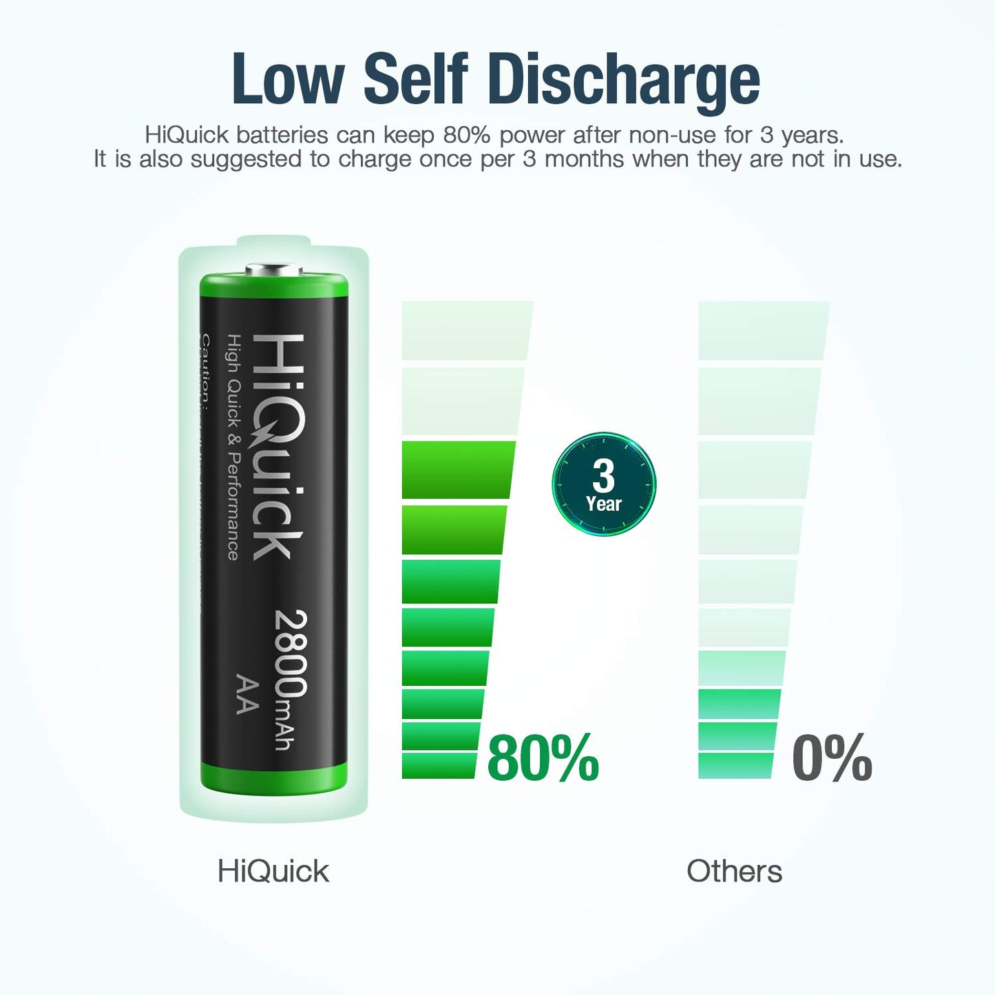 HiQuick Ni-MH AA 8pcs 2800mAh Rechargeable Batteries High Capacity 1.2 Volt(1.2 V) Rechargeable Battery AA Low Self-Discharge