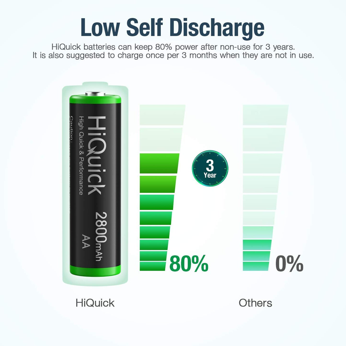 HiQuick Ni-MH AA 8pcs 2800mAh Rechargeable Batteries High Capacity 1.2 Volt(1.2 V) Rechargeable Battery AA Low Self-Discharge