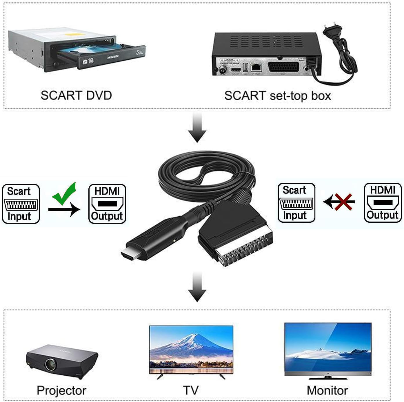 FAYAZ Scart to HDMI Converter, Scart to HDMI Cable with 720P/1080P Switch, with 80cm USB Cable,SCART Input to HDMI Output Connector for DVD Player to TV, HDTV Monitor Projector STB VHS Xbox PS3 Sky