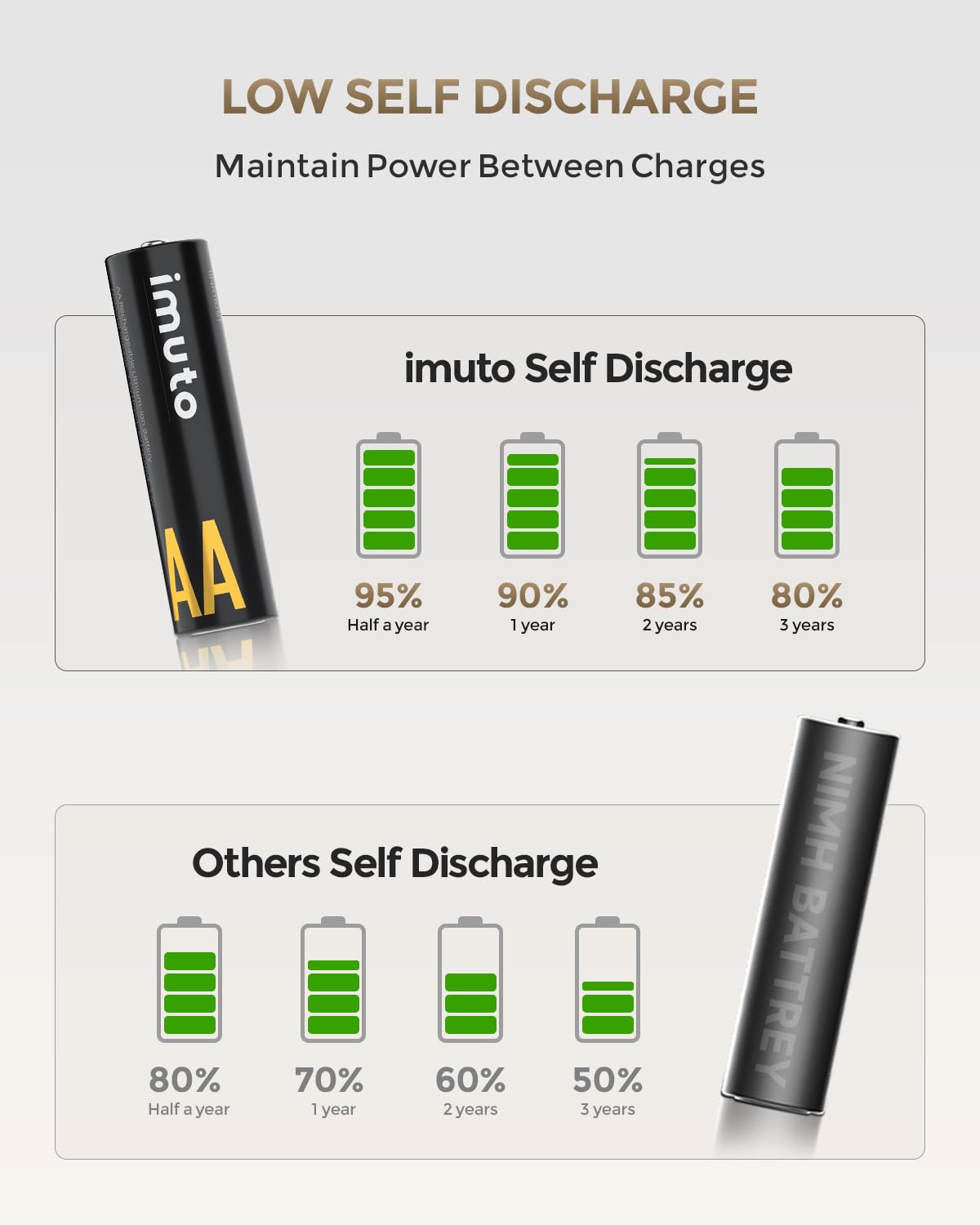 imuto AA Rechargeable Lithium Batteries of 8, 1600 Long Cycles,3000mAh High Capacity Batteries 1.5V Constant Output AA Lithium Batteries with Battery Charger