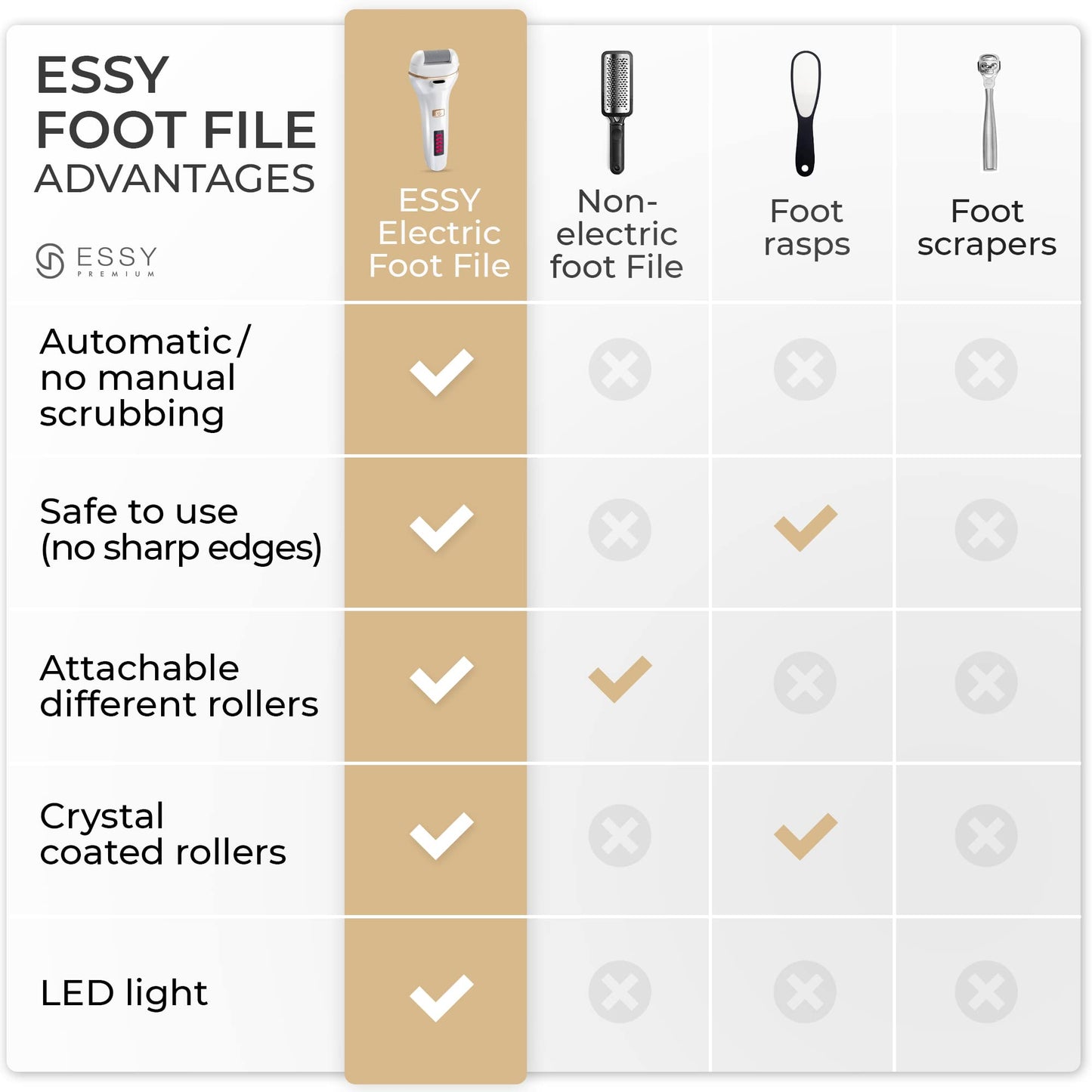 Essy Pedicure Electric Foot File – Rechargeable Callus Remover, Dead Skin Scraper with 5 Replacement Rollers for Smooth Feet