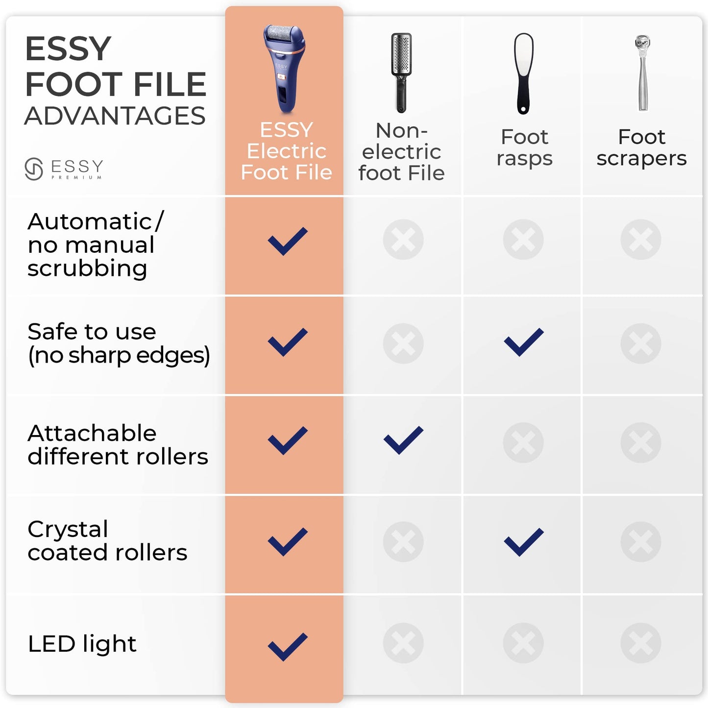 Essy Pedicure Electric Foot File – Rechargeable Callus Remover, Dead Skin Scraper with 5 Replacement Rollers for Smooth Feet
