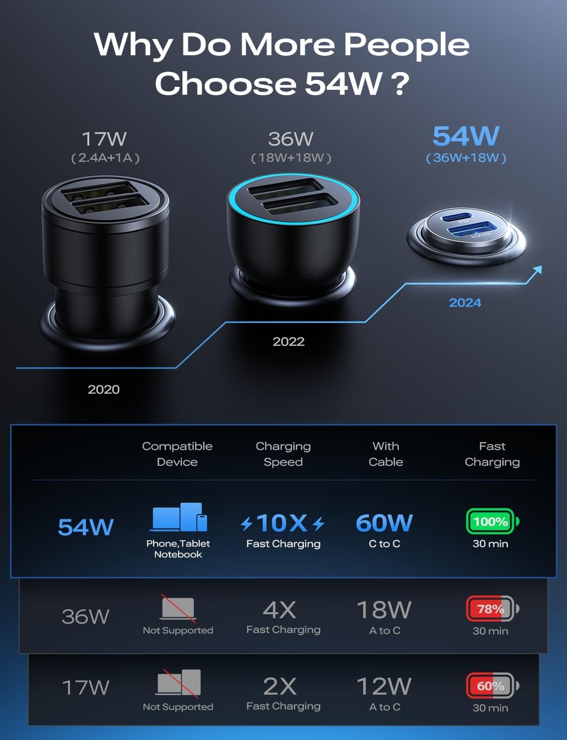 ISEN Car Charger Adapter USB C 54W 12V USB Socket with 60W 3.3ft USB C Cable Car Phone Fast Charge Cigarette Lighter USB for iPhone Samsung