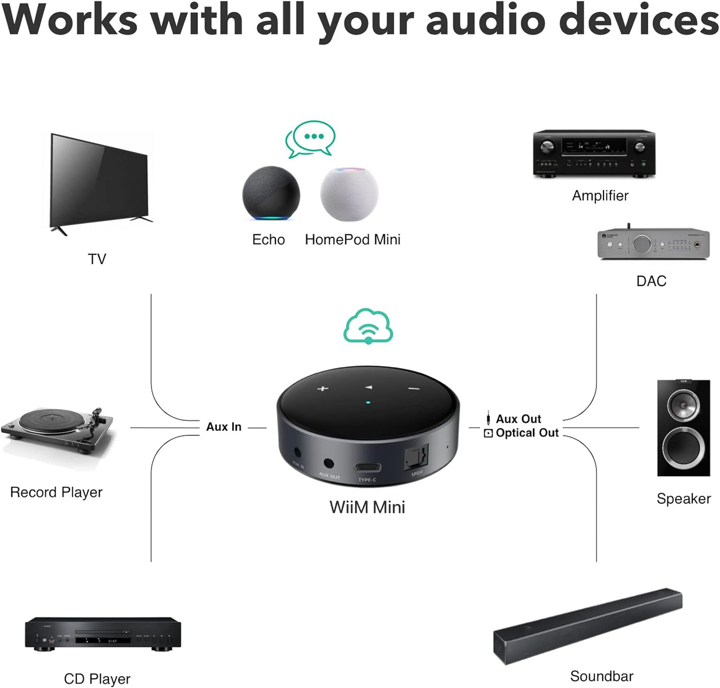 WiiM Mini Streamer Audio AirPlay 2 Receiver HiFi Wireless, Multiroom Stereo, Vorverstärker, funktioniert mit Alexa und Siri Sprachassistenten, Streaming Hi-Res Audio von Spotify, Amazon Music und mehr