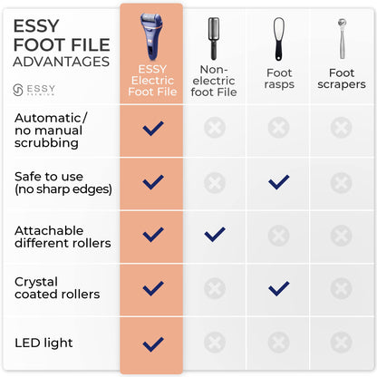 Essy Pedicure Electric Foot File – Rechargeable Callus Remover, Dead Skin Scraper with 5 Replacement Rollers for Smooth Feet